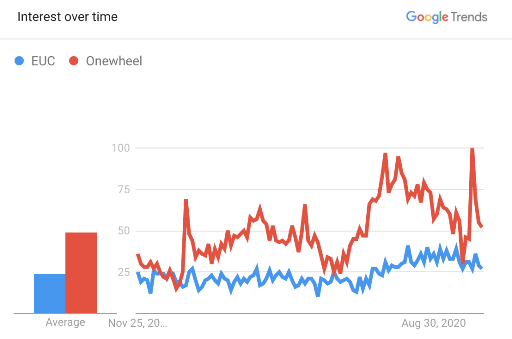 Onewheel-vs-EUC-1024x678