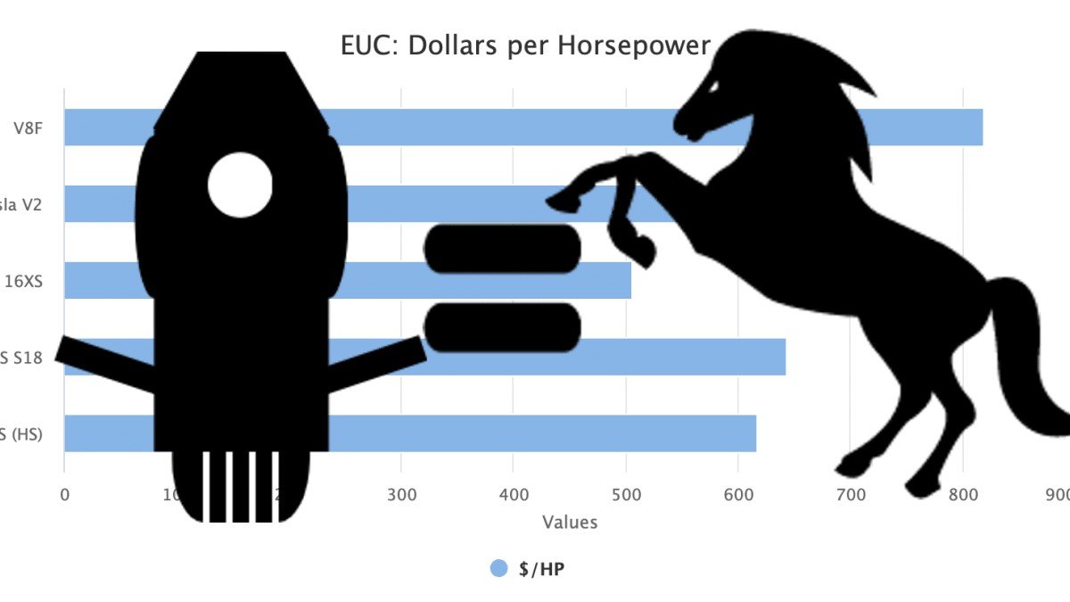 5 Best Electric Unicycles With The Most Horsepower For Your Money