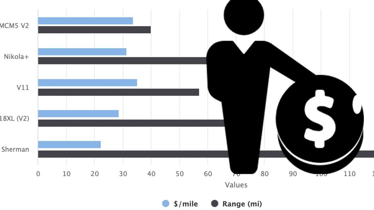 Top 6 Electric Unicycles By Price Per Range