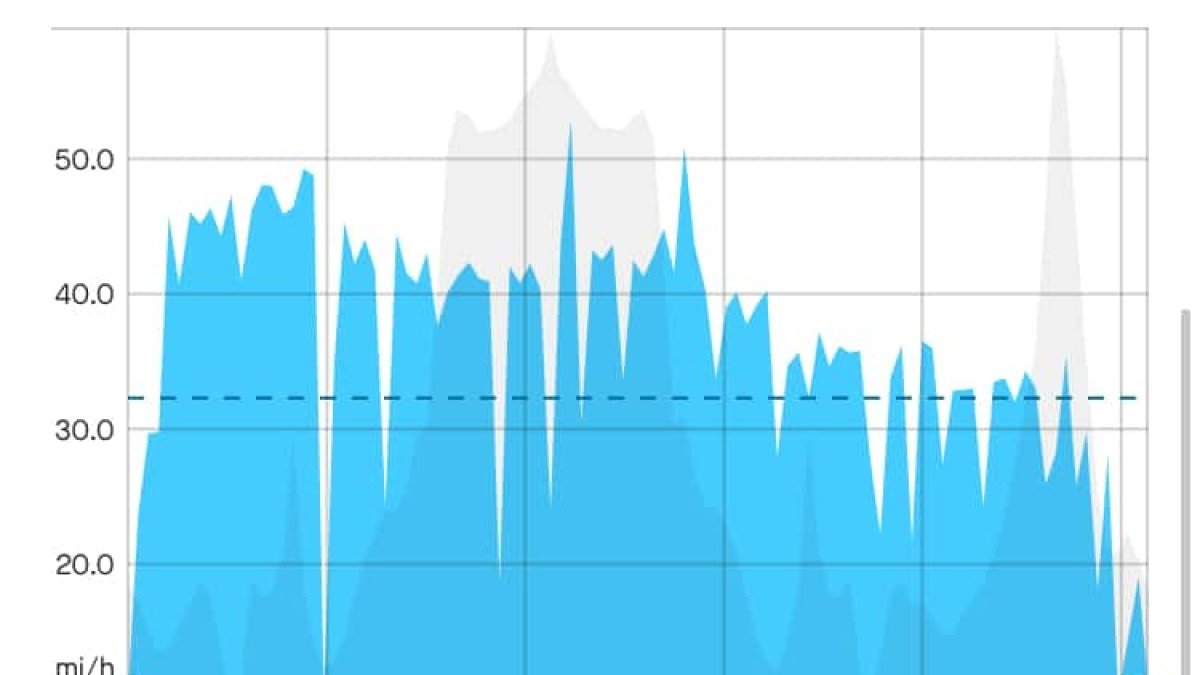2023 Zondoo ZO01 Plus blue speed bar chart
