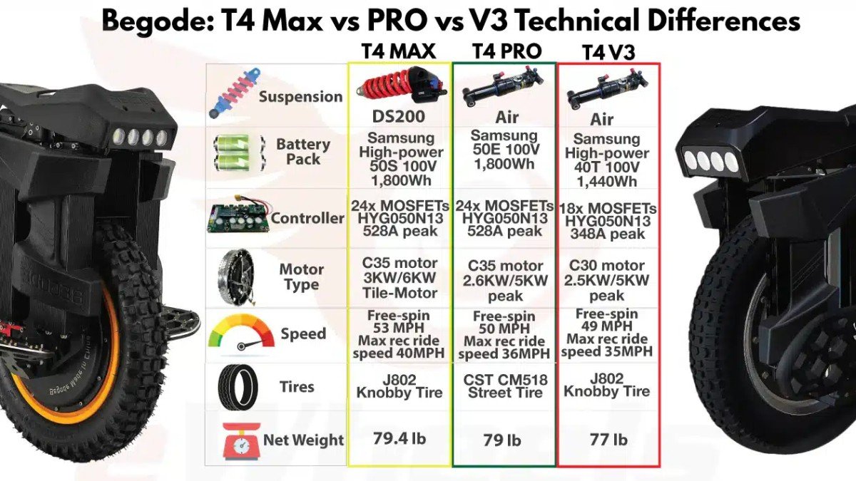 Begode T4 Max – What Changed From Its Predecessors?