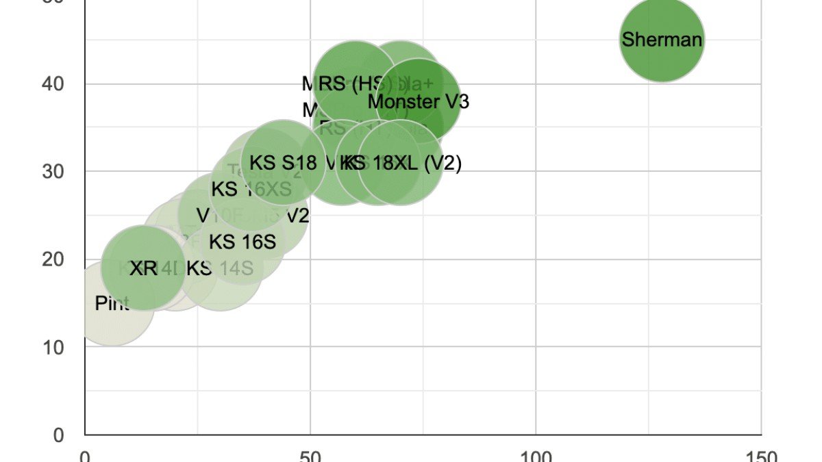 New EUC Comparison Tool To Help You Choose Your Next Electric Unicycle