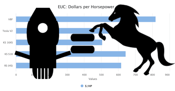 5 Best Electric Unicycles with the Most Horsepower for Your Money