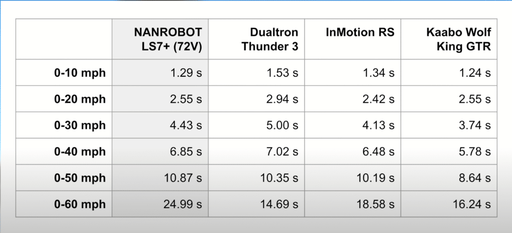 2023 2024 72V Nanrobot LS7 speed comparisons
